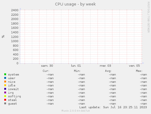 CPU usage