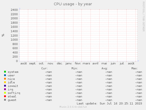 CPU usage