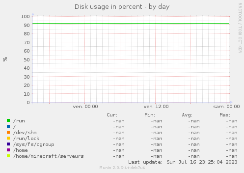 Disk usage in percent