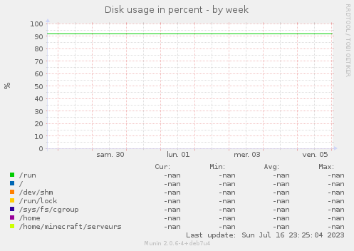 Disk usage in percent
