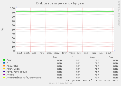 Disk usage in percent