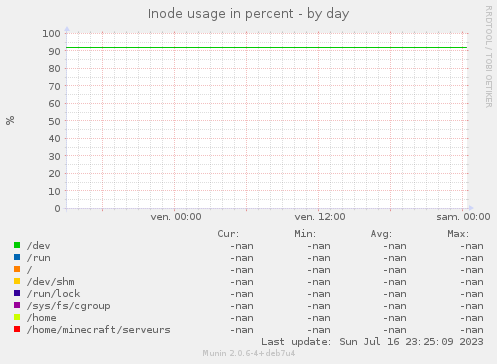 Inode usage in percent