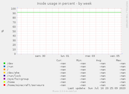Inode usage in percent