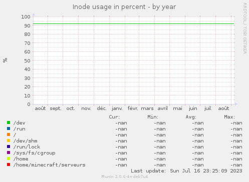 Inode usage in percent