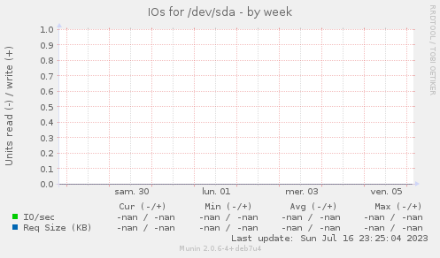 IOs for /dev/sda