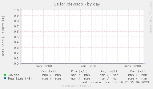 IOs for /dev/sdb