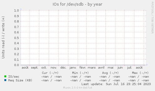 IOs for /dev/sdb