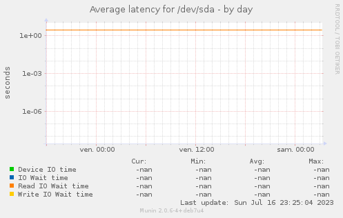 Average latency for /dev/sda