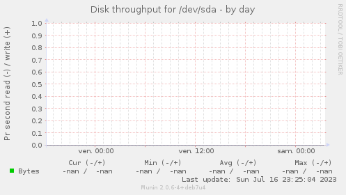Disk throughput for /dev/sda