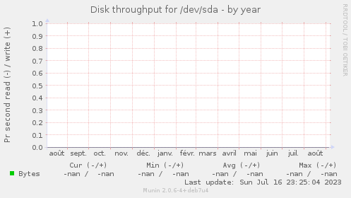 Disk throughput for /dev/sda