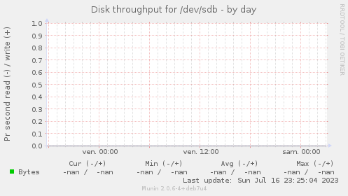 Disk throughput for /dev/sdb