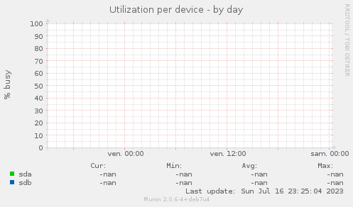Utilization per device