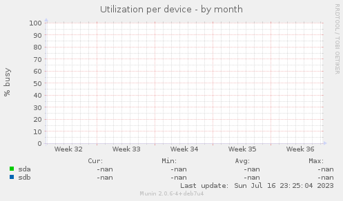 Utilization per device