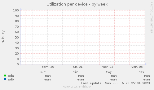 Utilization per device