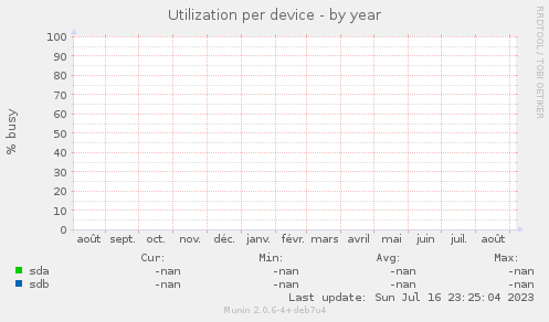 Utilization per device