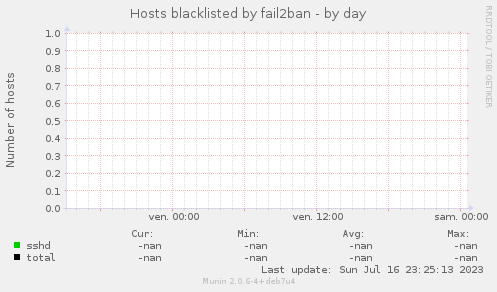 Hosts blacklisted by fail2ban