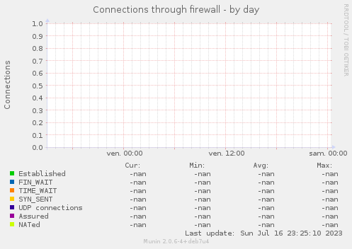 Connections through firewall