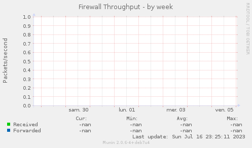 Firewall Throughput