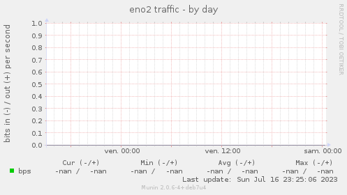 eno2 traffic