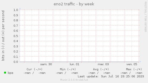eno2 traffic
