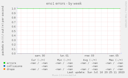 eno1 errors