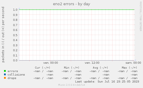 eno2 errors