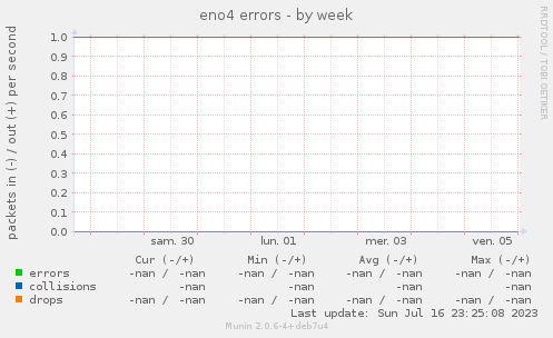 eno4 errors