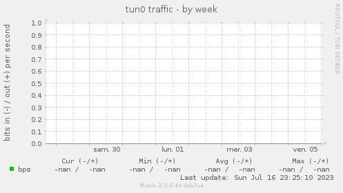 tun0 traffic
