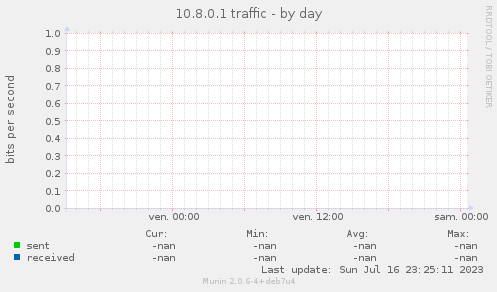 10.8.0.1 traffic
