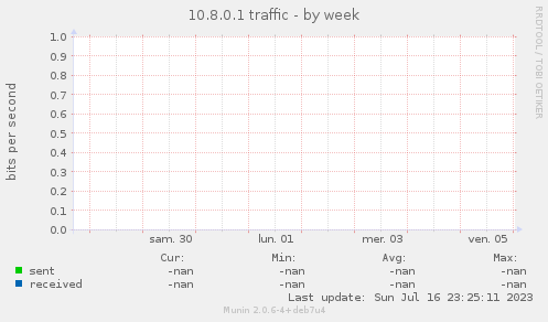10.8.0.1 traffic