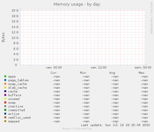 Memory usage