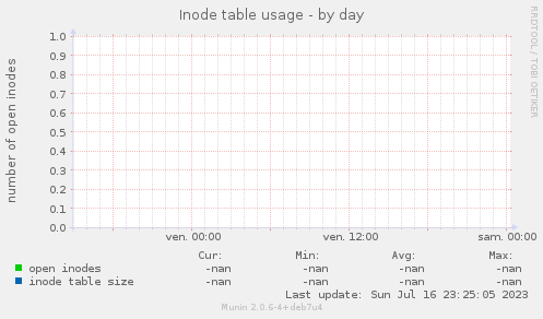 Inode table usage
