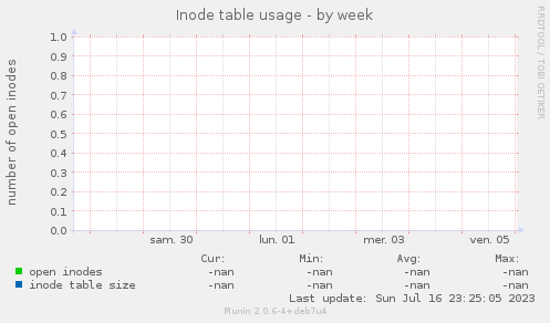 Inode table usage