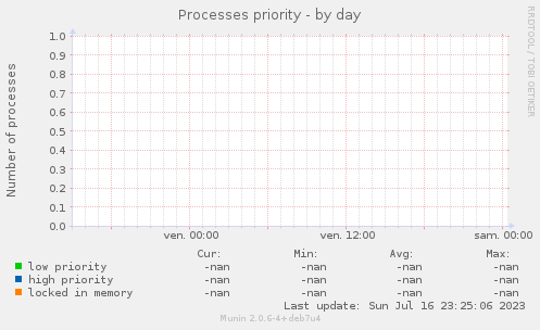 Processes priority