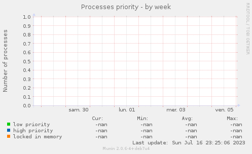 Processes priority