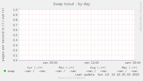 Swap in/out