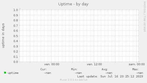 Uptime