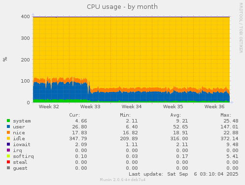 CPU usage