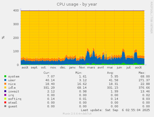 CPU usage