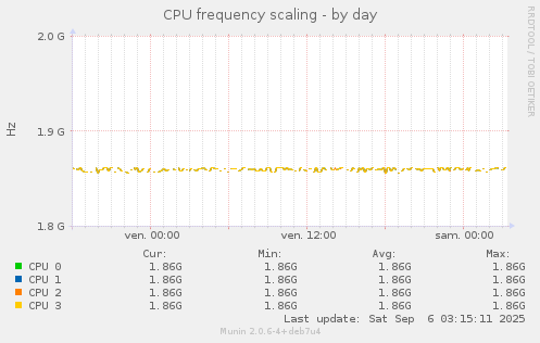 CPU frequency scaling