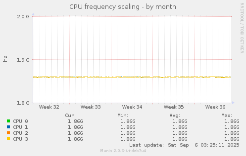 CPU frequency scaling