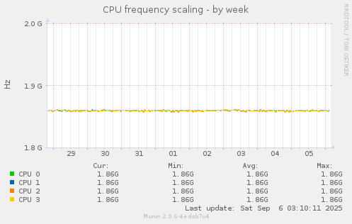 CPU frequency scaling