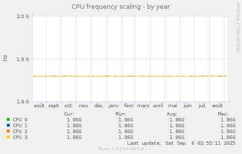 CPU frequency scaling