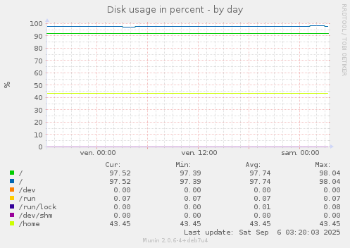 Disk usage in percent