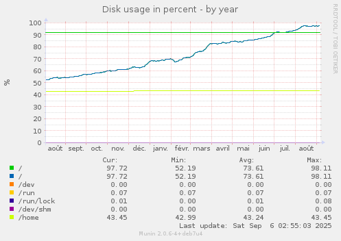 Disk usage in percent
