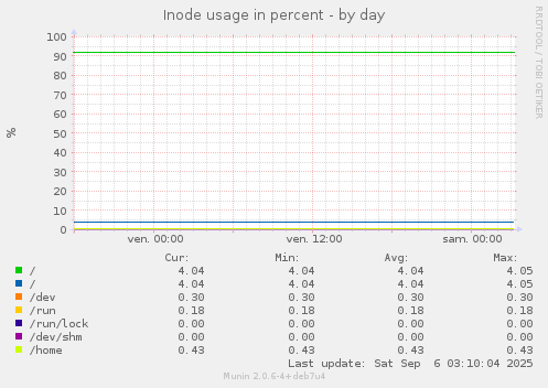 Inode usage in percent
