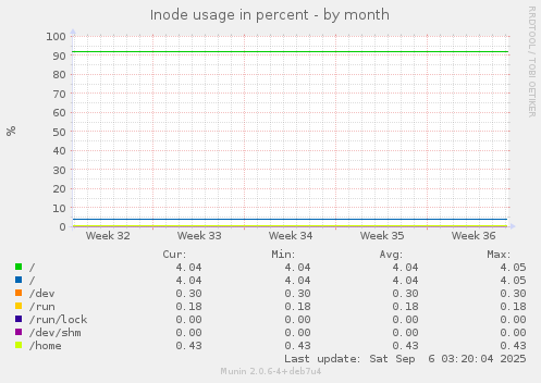 Inode usage in percent