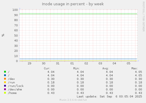 Inode usage in percent