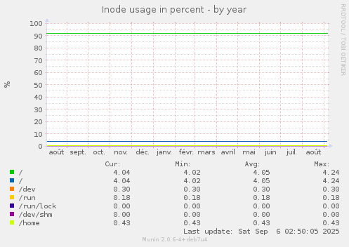 Inode usage in percent
