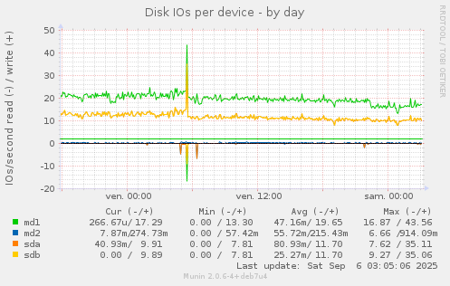 Disk IOs per device